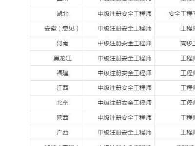 安全工程師報考費用多少,安全工程師報考費用