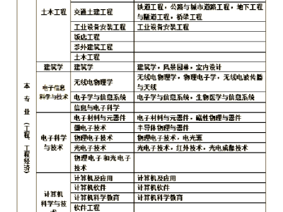 國家注冊一級建造師報考條件是什么國家注冊一級建造師報考條件