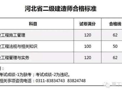 二建成績查詢入口二級建造師成績