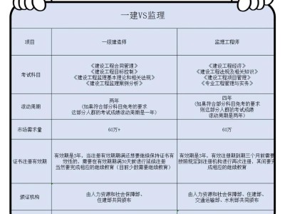 監理工程師考試費用監理工程師考試費