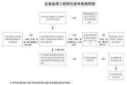 監理工程師初始注冊有效期為幾年,2016監理工程師初始注冊