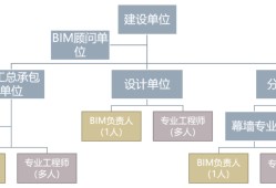 bim高級(jí)工程師證含金量高嗎,Bim高級(jí)工程師是不是假的