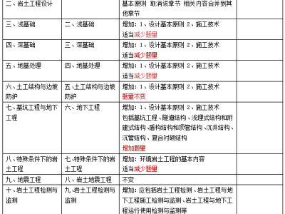 巖土工程師分為幾種類巖土工程師分為幾種類別