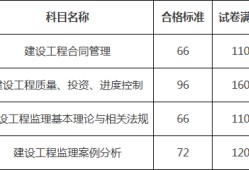 監(jiān)理工程師合格標(biāo)準(zhǔn)2022監(jiān)理工程師合格標(biāo)準(zhǔn)