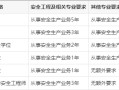 報考安全工程師報考條件,報考安全工程師報考條件要求