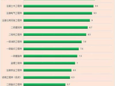 結構工程師年薪100萬,土建結構工程師通過率