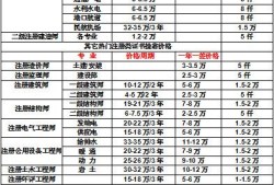一級注冊建造師掛靠費一級注冊建造師掛證多少錢一年
