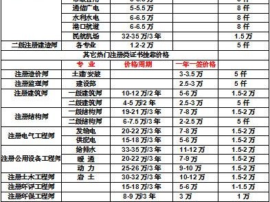 一級注冊建造師掛靠費一級注冊建造師掛證多少錢一年