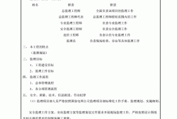 總監(jiān)理工程師應(yīng)履行的職責(zé)有總監(jiān)理工程師應(yīng)由具有