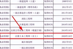 工程造價(jià)可以報(bào)考巖土工程師嗎,工程造價(jià)可以報(bào)考巖土工程師嗎知乎