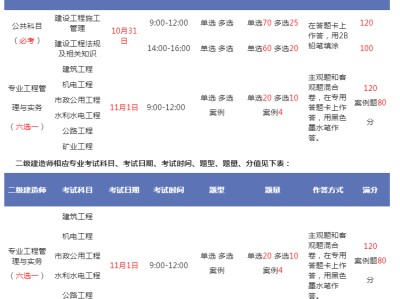 二級(jí)建造師考試題型及過關(guān)分?jǐn)?shù)二級(jí)建造師題型分值