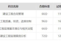 監理工程師報名時間2017監理工程師報名時間2022年考試時間