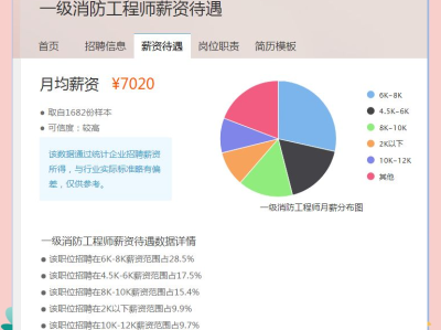 消防工程師待遇咋樣啊多少錢消防工程師待遇咋樣啊