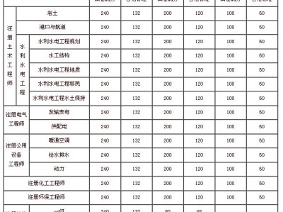 關(guān)于注冊巖土工程師年薪100的信息