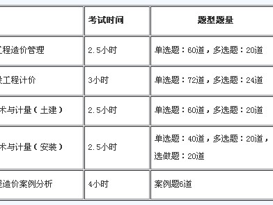 包含造價工程師考試哪科最難的詞條