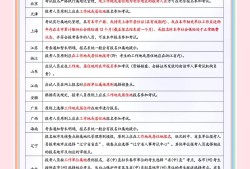 一級建造師繼續教育報名管理手機號碼填錯了,有關系嗎一級建造師繼續教育報名