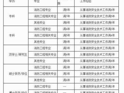 河南消防工程師報名入口2020年消防工程師報名時間