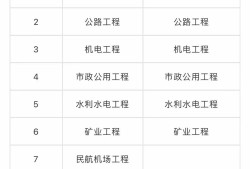 二級建造師和一級建造師區別的簡單介紹