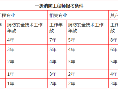 河南報考消防工程師報名條件及要求河南報考消防工程師報名條件