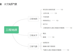 巖土工程師各科目分值巖土工程師專業(yè)考試題型