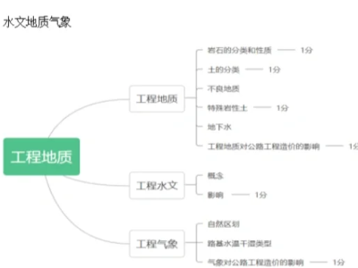 巖土工程師各科目分值巖土工程師專業(yè)考試題型