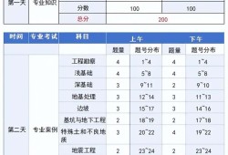 巖土工程師全是選擇題么巖土工程師考的科目