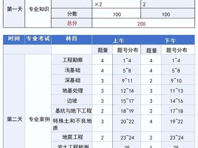 巖土工程師全是選擇題么巖土工程師考的科目