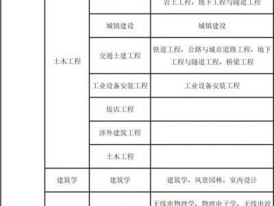 考試二建需要什么條件？