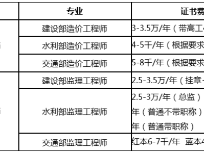 巖土工程師掛靠價格行情的簡單介紹
