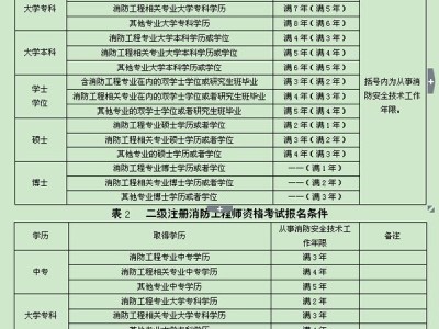 注冊二級消防工程師報名時間2022官網,注冊二級消防工程師報名時間