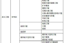 巖土工程師是哪個學(xué)校的,35歲后不要考巖土工程師