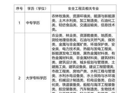 安全工程師考試是什么？