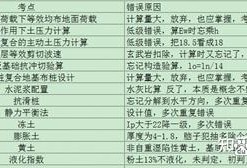 備考巖土工程師需要多長時間完成,備考巖土工程師需要多長時間