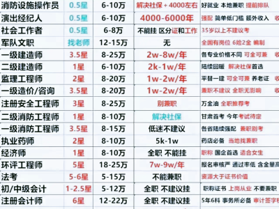 巖土工程師幾年能考過巖土工程師專業考試年限
