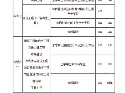 一級結構工程師基礎考試有幾科,一級結構工程師基礎考試有幾科題