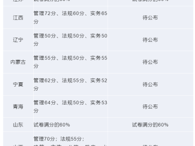 造價工程師及格分數線,造價工程師及格分數線是多少