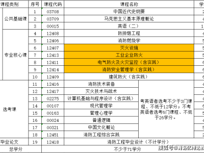 安徽一級消防工程師考試資格安徽一級消防工程師考試資格條件