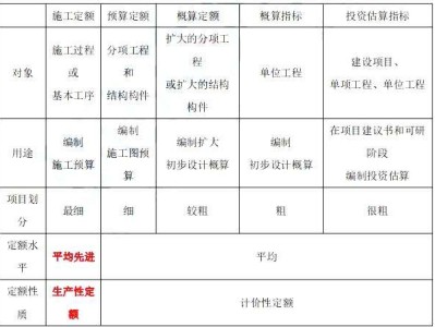 造價工程師分類,造價工程師報考條件