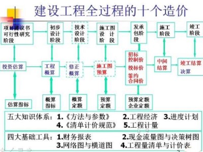 一級造價工程師備考時間分配一級造價工程師的備考順序