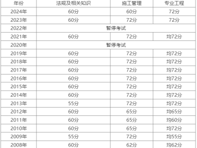 二級建造師合格分數線新疆二級建造師合格分數線