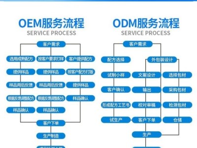 化妝品生產流程化妝品生產流程是什么?