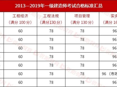 一級建造師試題分值,一級建造師考試題型及分數