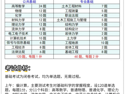 巖土工程師化學專業考試科目巖土工程師化學專業