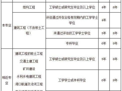 結構工程師基礎成績,一級結構工程師厲害嗎