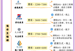 造價工程師多選,造價工程師考試都是選擇題嗎