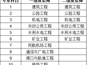 二級(jí)建造師市政考試科目2022二建市政考試難度