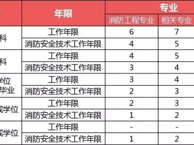 山東消防工程師考試地點,山東消防工程師考試地點2021
