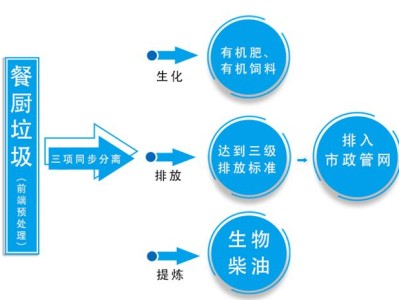 餐廚垃圾處理工藝流程圖餐廚垃圾處理工藝