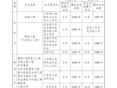 浙江省注冊結構工程師,結構工程師年薪100萬