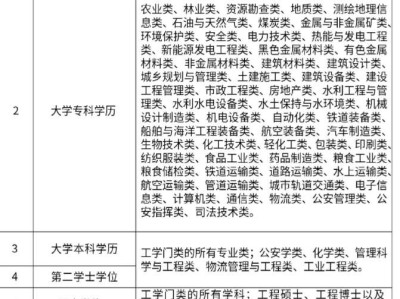 報考安全工程師報考條件,報考安全工程師報考條件要求